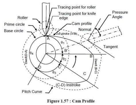 cam  follower types diagram parts working