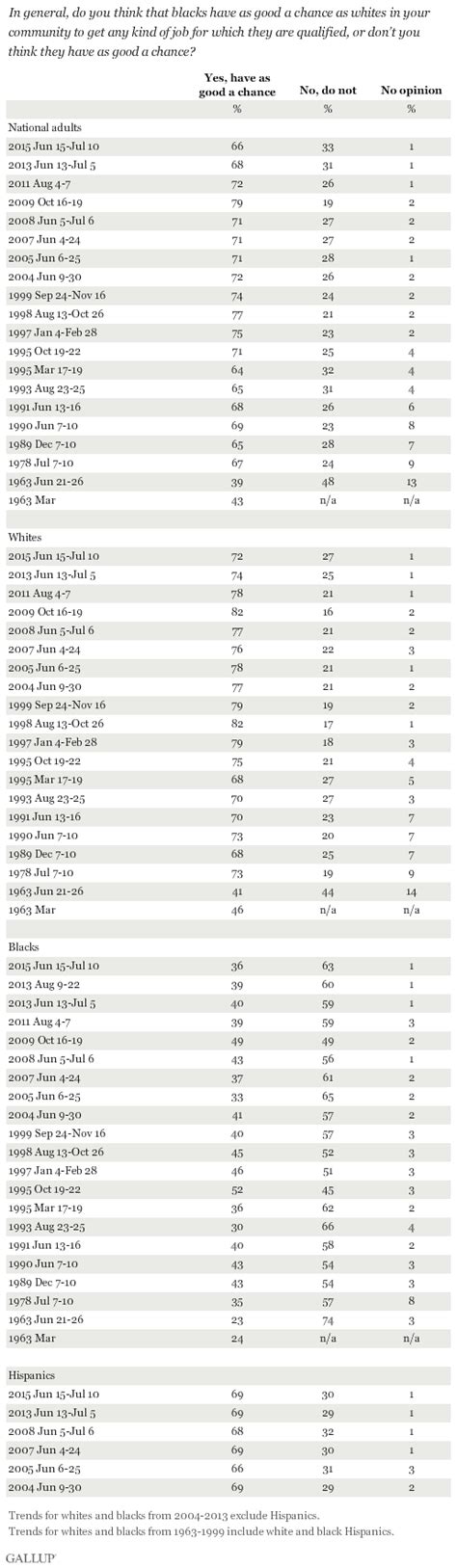 race relations gallup historical trends