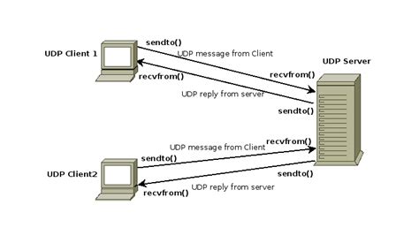 udp client  server  programs  python pythonticcom