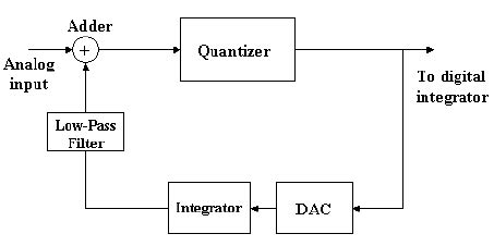 block diagram  delta modulator  scientific diagram