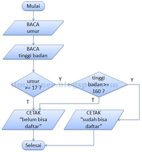 gambar flowchart guide complete tutorial examples support process