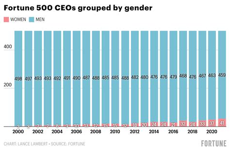 List Of Women Ceos Of Fortune 500 Companies Wikipedia