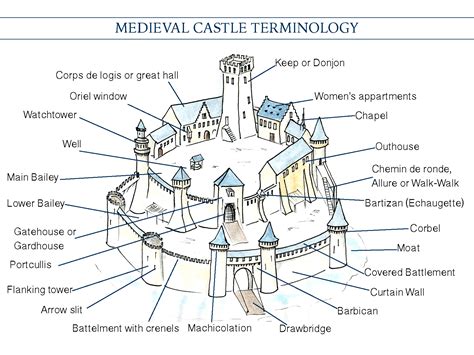 mini architecture guide medieval castle vocabulary   road trips   world