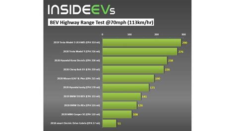 bmw  rex  mph highway range test