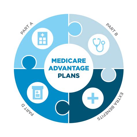 Best Medicare Advantage Plans Mesa Az Medicare Part C And Ma Plans