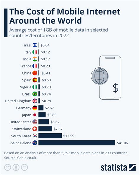 india    cheapest mobile data rates   world report mobilescom