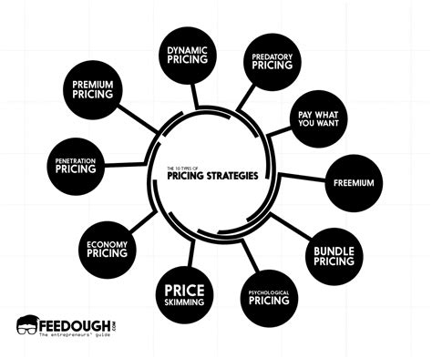 types  pricing strategies feedough