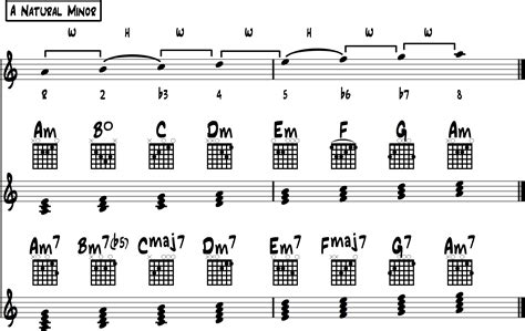 minor scale chords  ultimate reference guide   guitarists