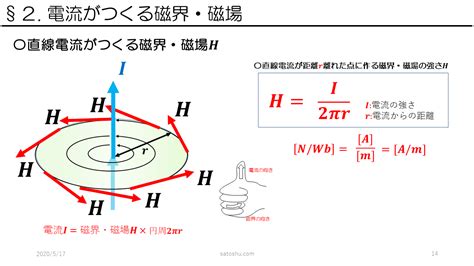 磁気力と磁界・磁場，磁束密度，ローレンツ力