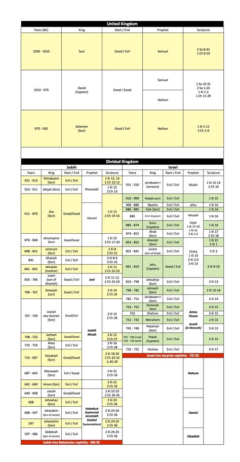 The Best Printable Kings Of Israel And Judah Chart