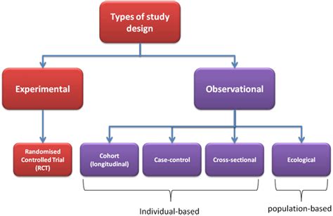 chart shows   types  study designs epidemiology