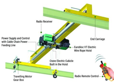 whats   type  overhead crane   operation monorail crane bridge crane gantry