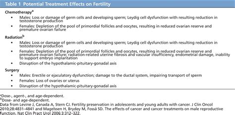 optimizing fertility preservation practices for adolescent