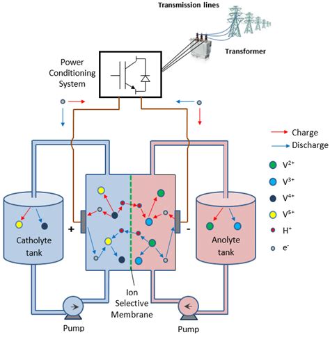 schematic diagram of vanadium redox flow battery energy storage system