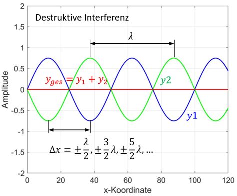 brueckenkurs physik abschnitt  interferenz und beugung