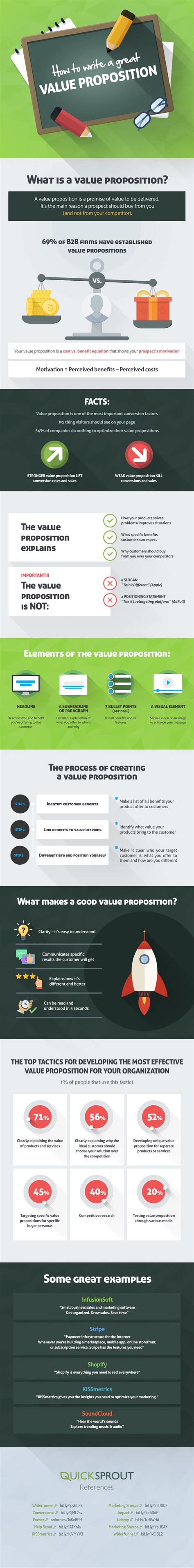 write  great  proposition infographic visualistan