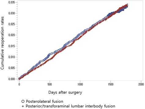 cumulative repeat decompression and posterior fusion rate of surgical