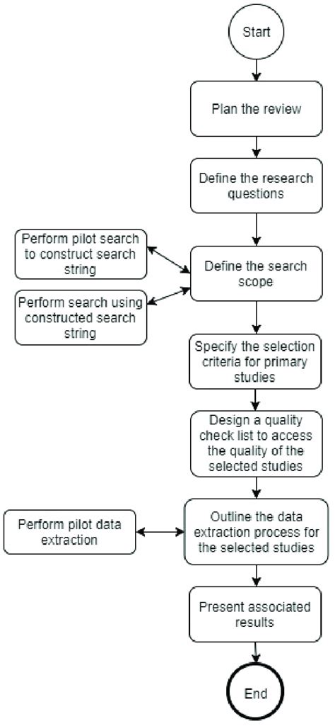 systematic literature review protocol  scientific diagram