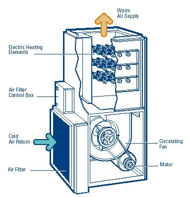electric furnaces work smw refrigeration  heating llc