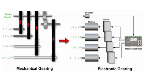 faq   electronic gearing  servo motors