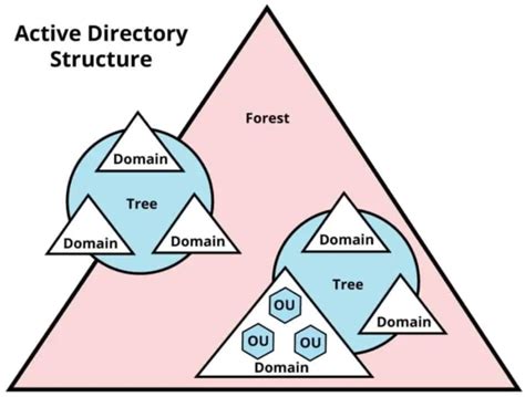 active directory basics   active directory  alan arley