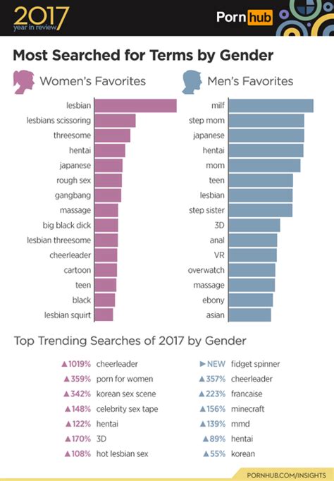 The Porn Women Watched In 2017 According To Pornhub Men’s Health