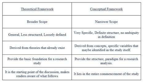 theoretical  conceptual framework
