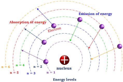 bohr model hydrogen atom postulates energy levels