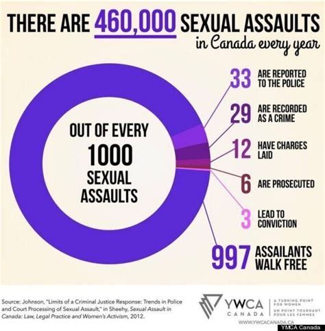 460 000 sexual assaults in canada every year ywca canada