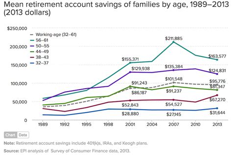 retirement savings by age show why americans are screwed