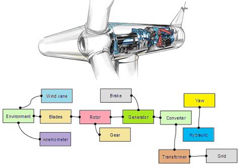 wind turbine components  scientific diagram