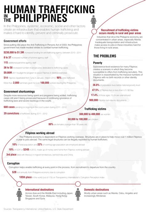 Sex Trafficking In The Philippines An Infographic Stop