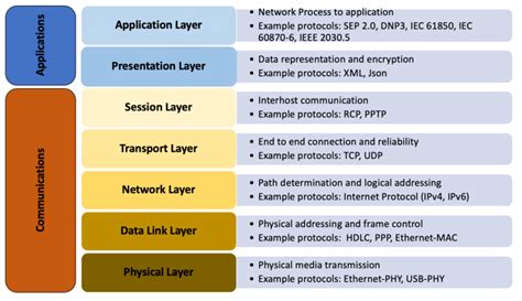 Hierarchal Osi Model Along With Their Functionalities And