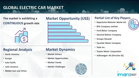 electric car market forecast report  share size growth analysis outlook