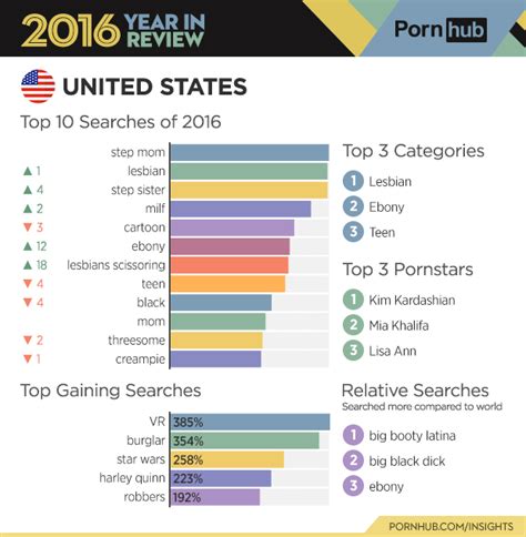 Pornhub S Final 2016 Stats Reveal A Lot About Our Porn Habits