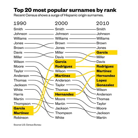 garcia is now the sixth most common surname in the u s