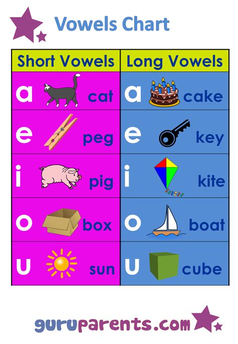 vowels chart guruparents