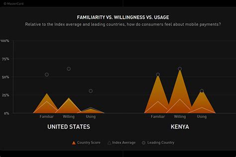 Shaping The M Payments Future Kenya Vs The U S