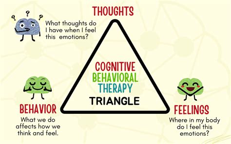 cognitive triangle aiman psikologi