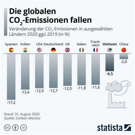 infografik die globalen  emissionen fallen statista