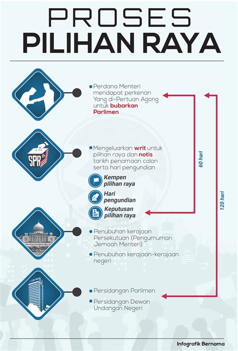 Proses Pilihan Raya