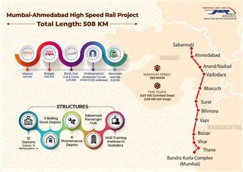 mumbai ahmedabad bullet train country s first high speed rail project
