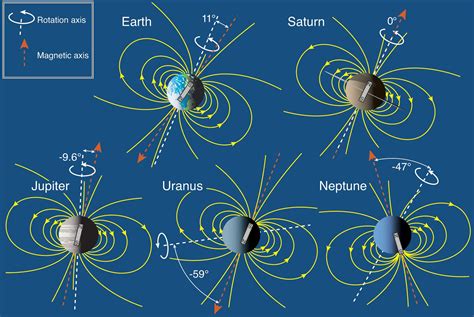 magnetic fields   planets joly astronomy