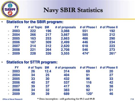 Ppt Navy Sbir Sttr Programs Powerpoint Presentation