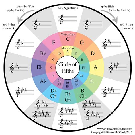 circle  fifths chart  guitar