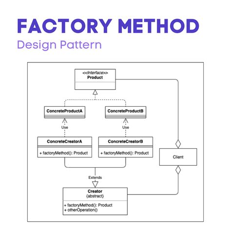 factory method cheat sheet creational pattern design patterns