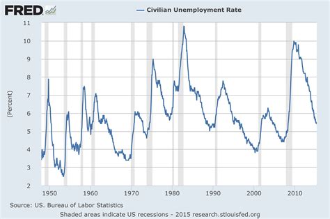 economicgreenfield      unemployment rate long term reference