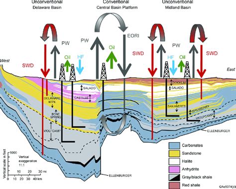 eastwest cross section   southern margin   permian basin  scientific