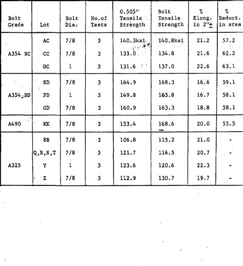 Table 1 From Shear Strength Of High Strength Bolts