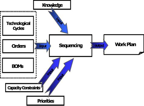 information flow diagram   studied company  scientific diagram